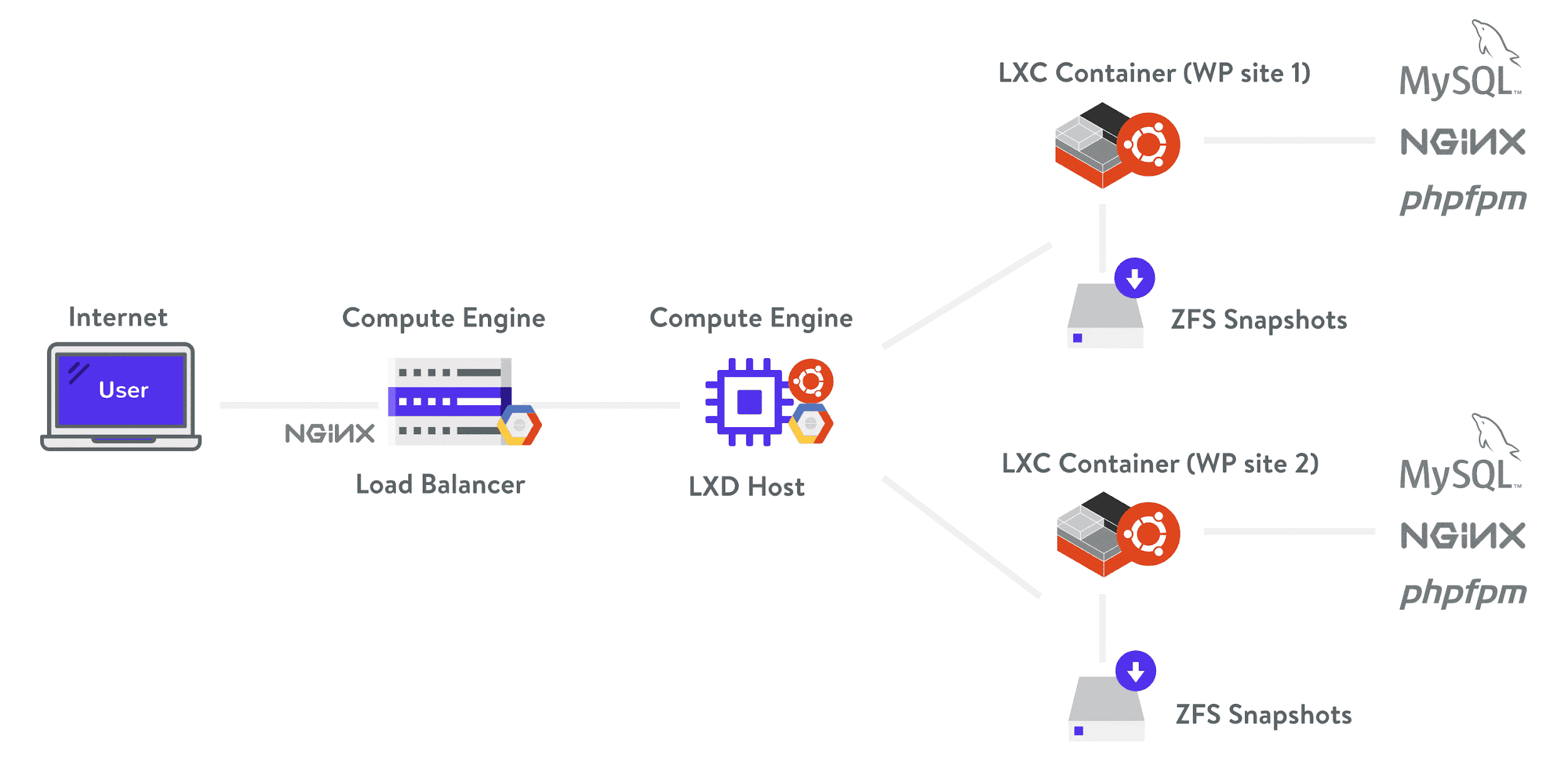 Isolated Software Container Technology