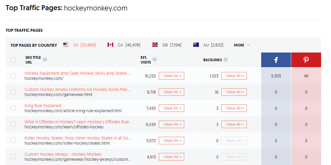 Top traffic pages