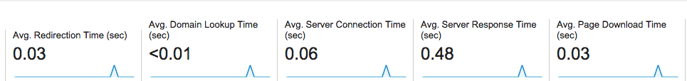 HostGator Google Analytics report