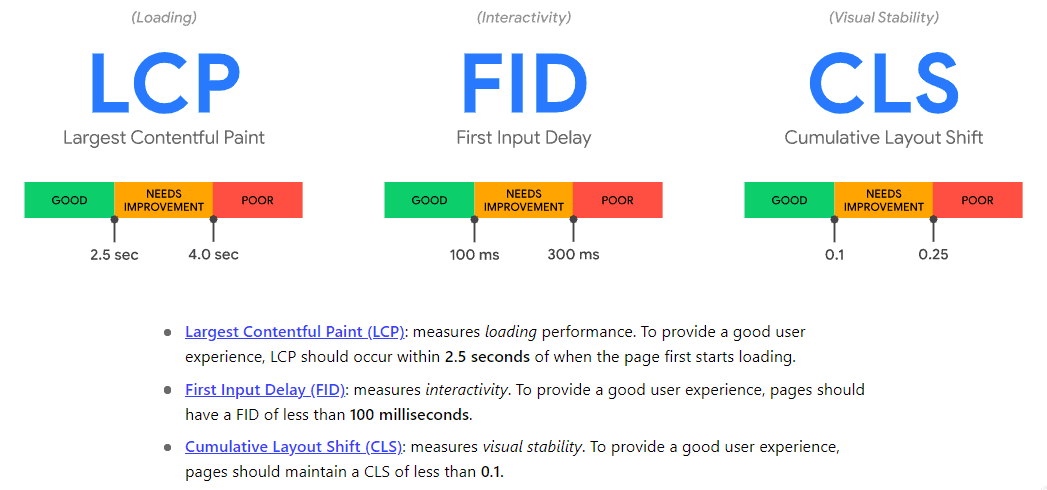 Core Web Vitals metrics