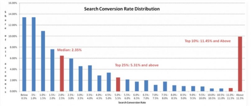 Conversion rate research results