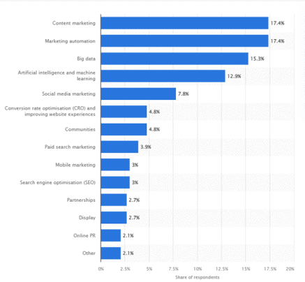 statista chart